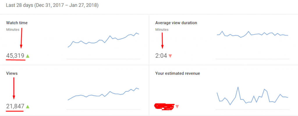 Last 28 Days YouTube Statistics